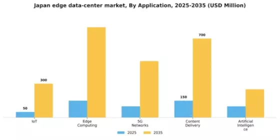 Japan Edge Data Center Market Segment Image 0