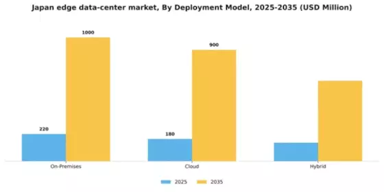 Japan Edge Data Center Market Segment Image 2
