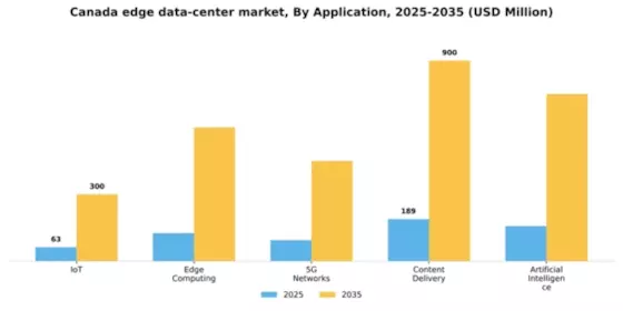 Canada Edge Data Center Market Segment Image 0