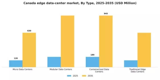 Canada Edge Data Center Market Segment Image 3