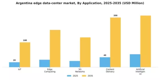 Argentina Edge Data Center Market Segment Image 0
