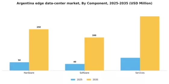 Argentina Edge Data Center Market Segment Image 1