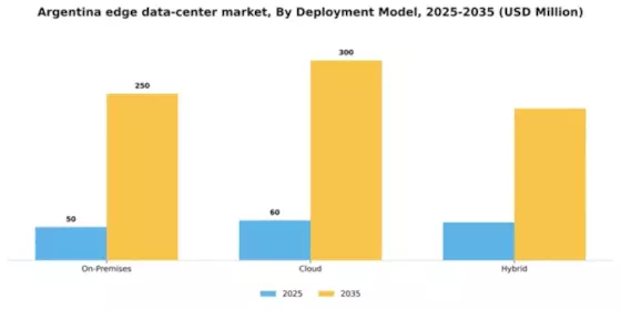 Argentina Edge Data Center Market Segment Image 2