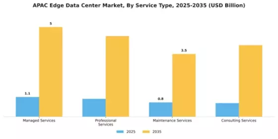 APAC Edge Data Center Market Segment Image 4