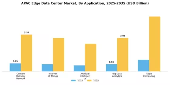APAC Edge Data Center Market Segment Image 0