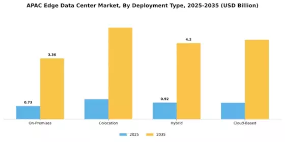 APAC Edge Data Center Market Segment Image 1