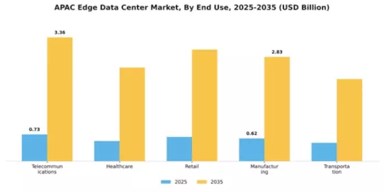 APAC Edge Data Center Market Segment Image 2