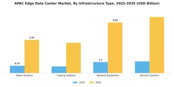 APAC Edge Data Center Market Segment Image 3