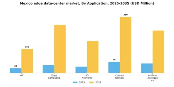 Mexico Edge Data Center Market Segment Image 0