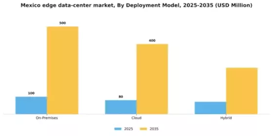 Mexico Edge Data Center Market Segment Image 2