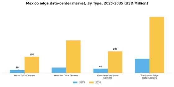 Mexico Edge Data Center Market Segment Image 3