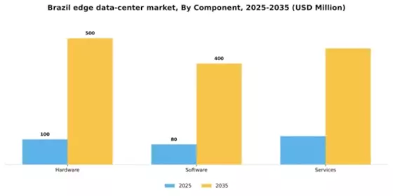 Brazil Edge Data Center Market Segment Image 1