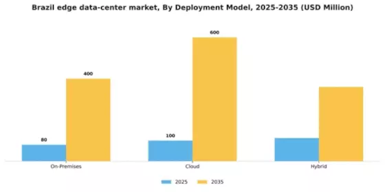 Brazil Edge Data Center Market Segment Image 2