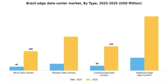 Brazil Edge Data Center Market Segment Image 3