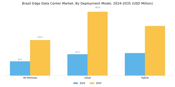 Brazil Edge Data Center Market Segment Image 3