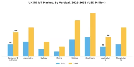 UK 5G IoT Market Segment Image 3