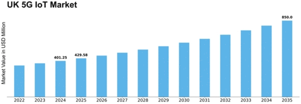 UK 5G IoT Market Size