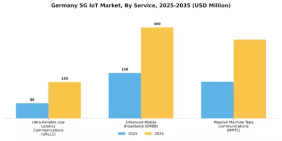 Germany 5G IoT Market Segment Image 0