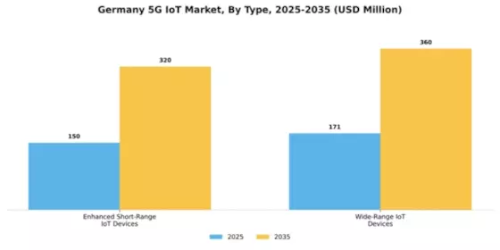 Germany 5G IoT Market Segment Image 2