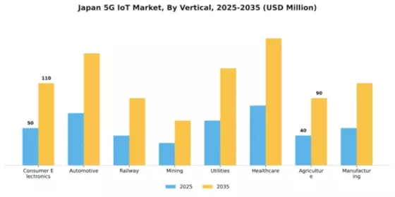 Japan 5G IoT Market Segment Image 3