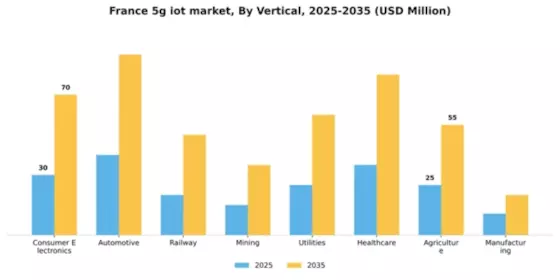 France 5G IoT Market Segment Image 3