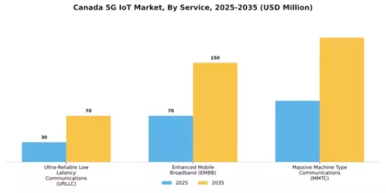 Canada 5G IoT Market Segment Image 0