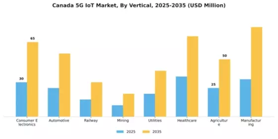 Canada 5G IoT Market Segment Image 3