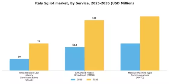 Italy 5G IoT Market Segment Image 0