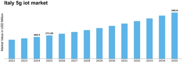 Italy 5G IoT Market Size