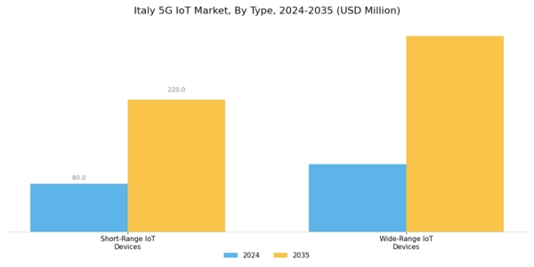 Italy 5G IoT Market Segment Image 2