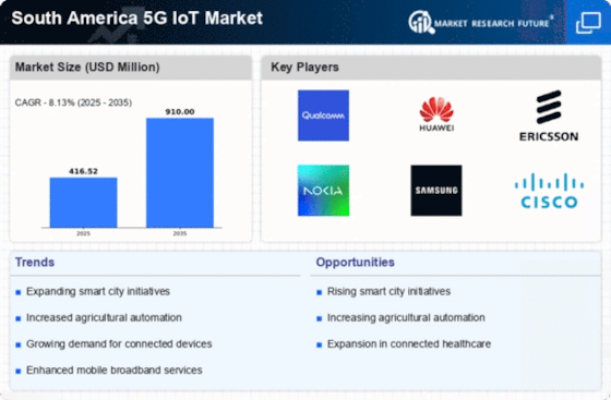South America 5G IoT Market Infographic