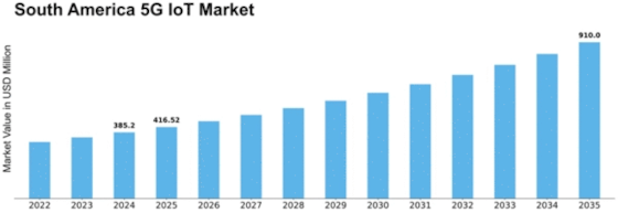 South America 5G IoT Market Size