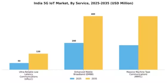 India 5G IoT Market Segment Image 0