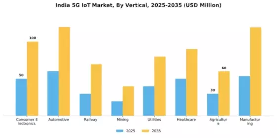 India 5G IoT Market Segment Image 3