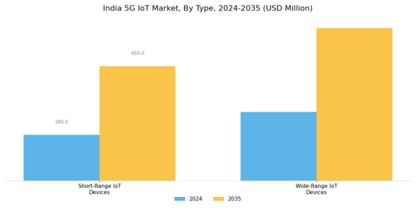 India 5G IoT Market Segment Image 2