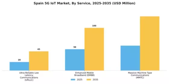 Spain 5G IoT Market Segment Image 0