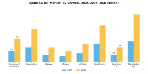 Spain 5G IoT Market Segment Image 3