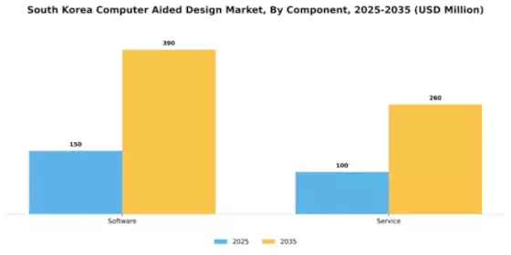 South Korea Computer Aided Design Market Segment Image 1