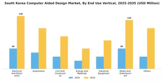 South Korea Computer Aided Design Market Segment Image 3