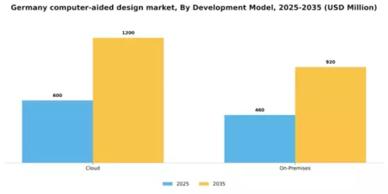 Germany Computer Aided Design Market Segment Image 2