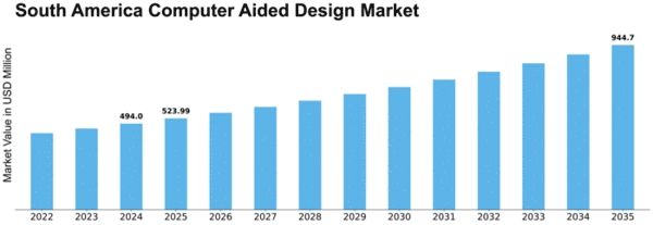 South America Computer Aided Design Market Size