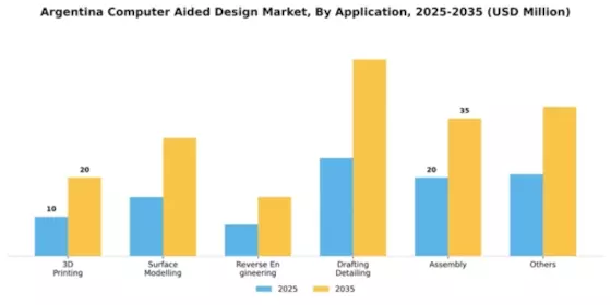 Argentina Computer Aided Design Market Segment Image 0