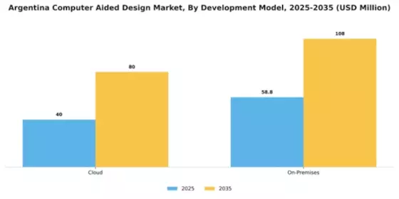 Argentina Computer Aided Design Market Segment Image 2