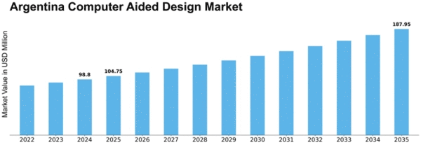 Argentina Computer Aided Design Market Size