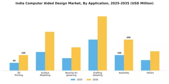 India Computer Aided Design Market Segment Image 0