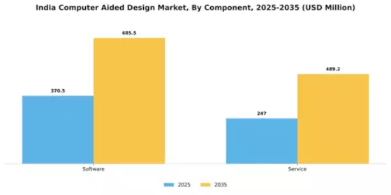 India Computer Aided Design Market Segment Image 1