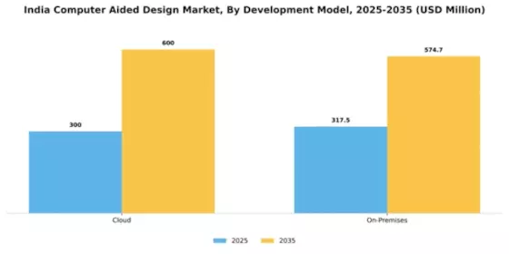 India Computer Aided Design Market Segment Image 2