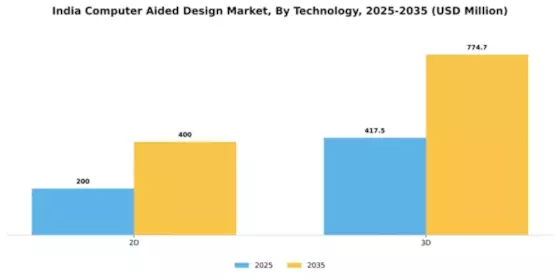 India Computer Aided Design Market Segment Image 4