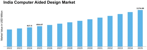 India Computer Aided Design Market Size