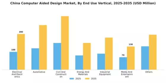 China Computer Aided Design Market Segment Image 3